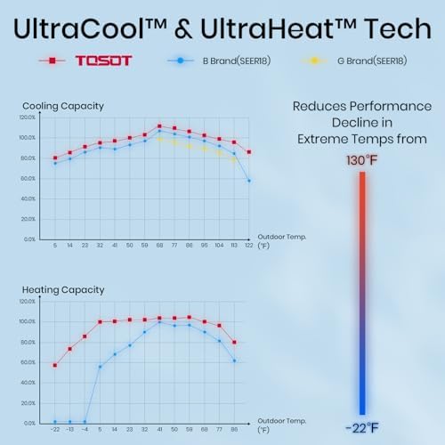 TOSOT 36000 BTU Ducted Heat Pump AC System 3 Ton Inverter Split